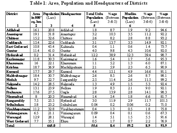 Population in Districts