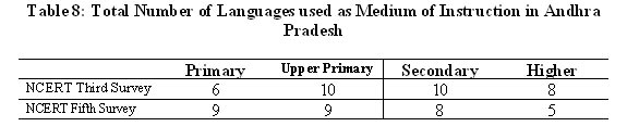 Languages Used as Medium of Instruction