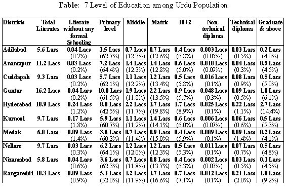 Level of Education among Urdu Population