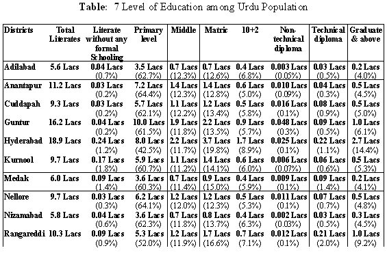 Level of Education among Urdu Population