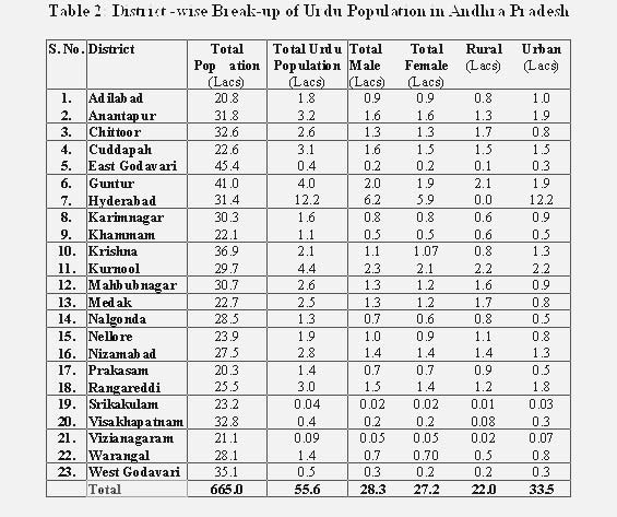 Urdu Population in Districts