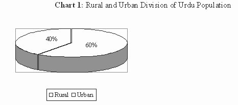 Rural/Urban Urdu Population in Districts