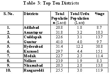 Muslim/Urdu Population in Districts