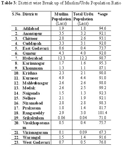 Decennial Growth of Muslim/Urdu Speakers