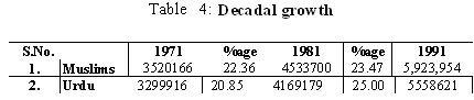 Decennial Growth of Muslim/Urdu