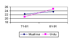 Chart Decennial Growth of Muslim/UrduPopulation in Districts
