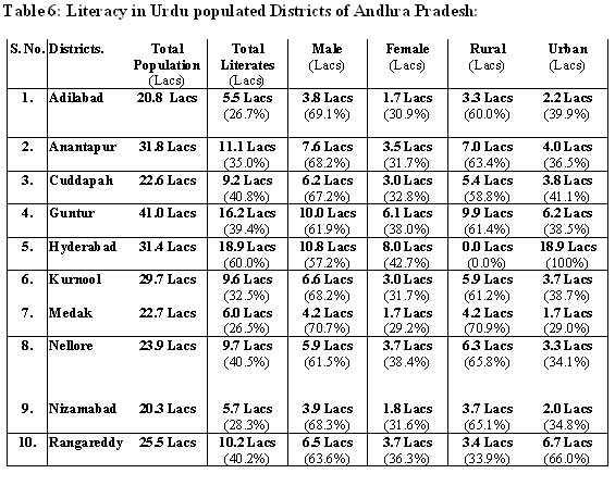 Literacy in Urdu Populated Areas