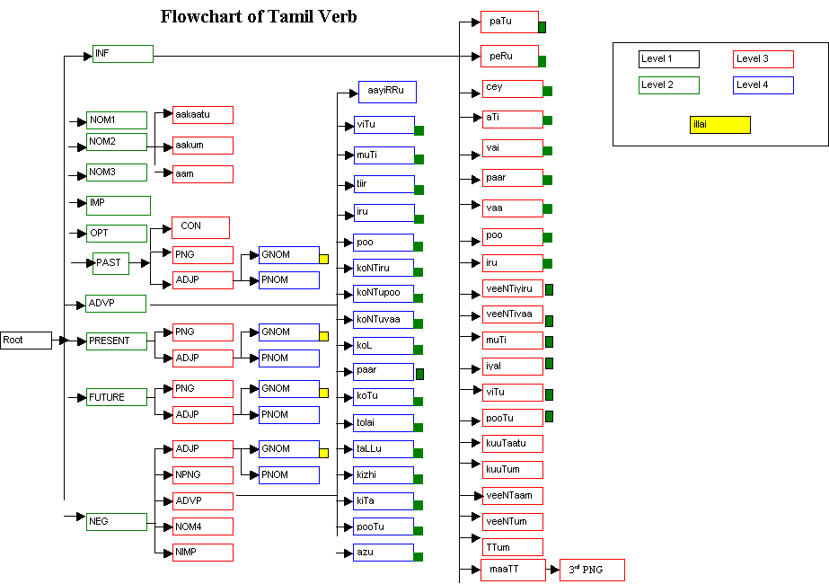 Verbal Complex Flow Chart