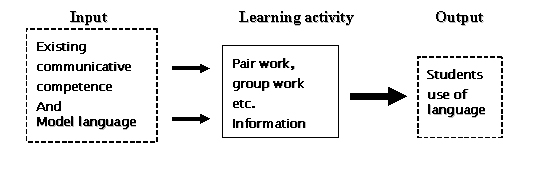 Input Output Activity