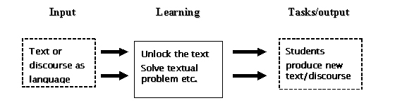 Input Learning Tast Output