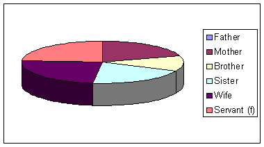 Pie Chart 2