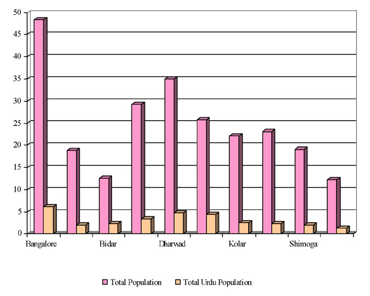 Total Population in relation to Urdu Population