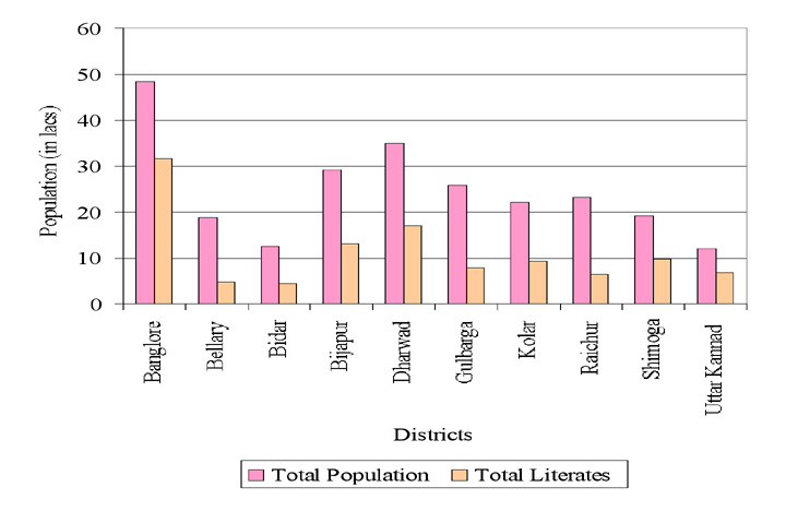 Population and Literates in Urdu Populated Areas