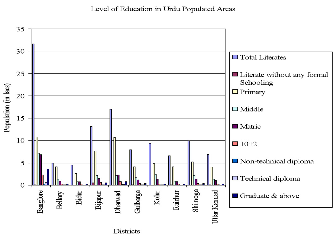 Level of Education in Urdu Populated Areas