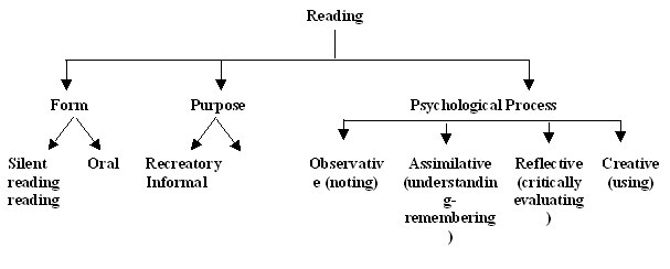 Classification of Reading