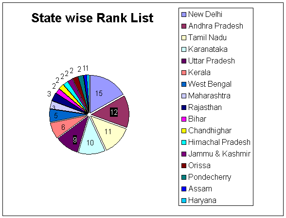 Statewise Rank List
