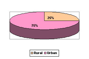 Rural/Urban Urdu Population