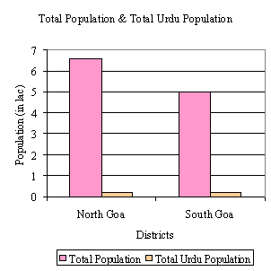 Total Population and Total Urdu Population
