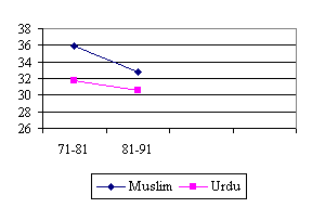 Decennial Growth of Muslims and Urdu Speakers