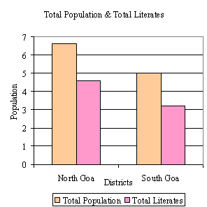 Total Population/Total Literates in Urdu Areas