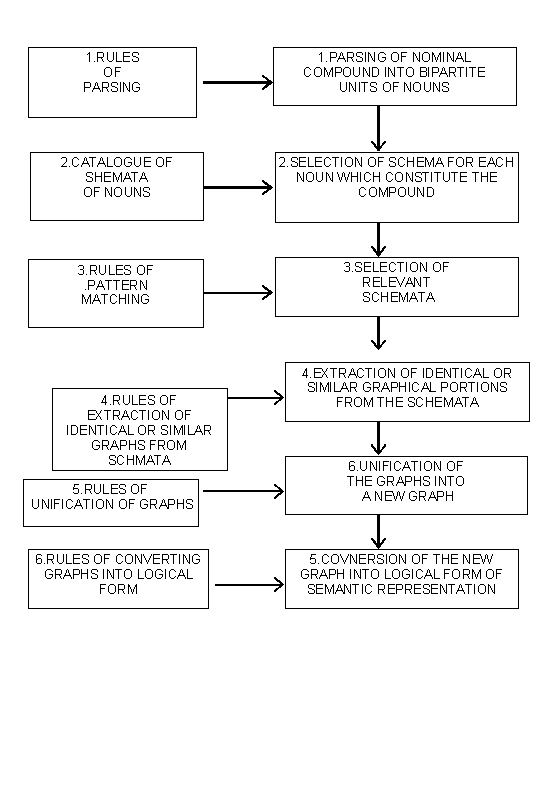 Computational Process