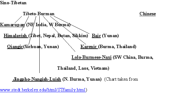 Sino-Tibetan