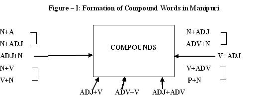 Figure 1 Formation of Words in Manipuri