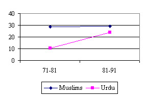 Decennial Growth of Muslim and Urdu Populations