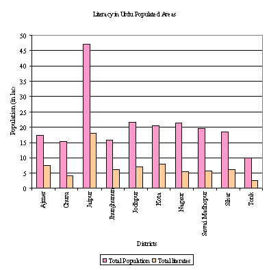 Urdu Literacy Rate