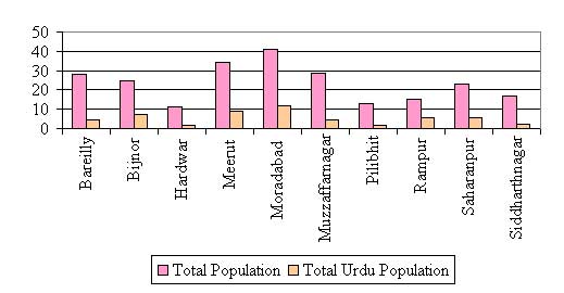 Total Population/Urdu Population