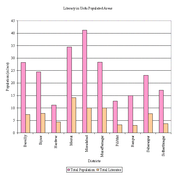 Total Population/Total Literates