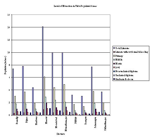 Level of Education in Urdu areas
