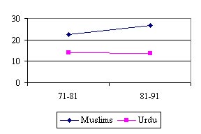 Decennial Growth of Muslim/Urdu Population