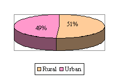 Chart 1: Rural/Urban