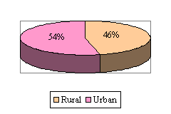 Chart 2: Rural/Urban