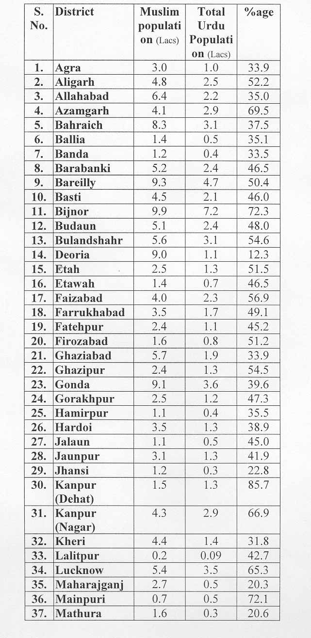 District-wise Muslim/Urdu Population