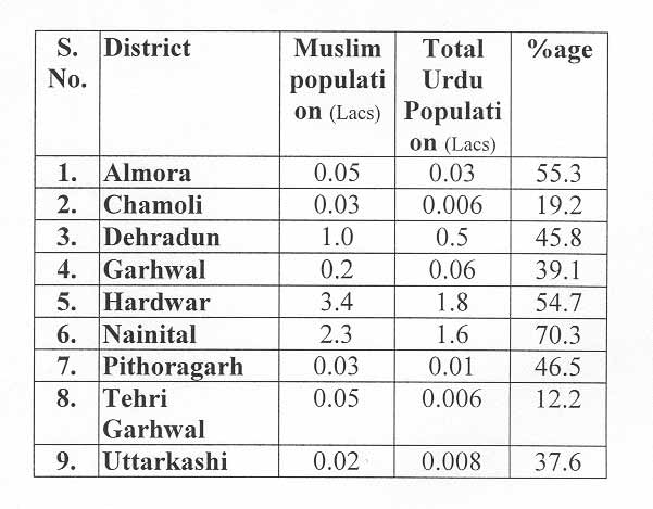 District-wise Muslim/Urdu Population