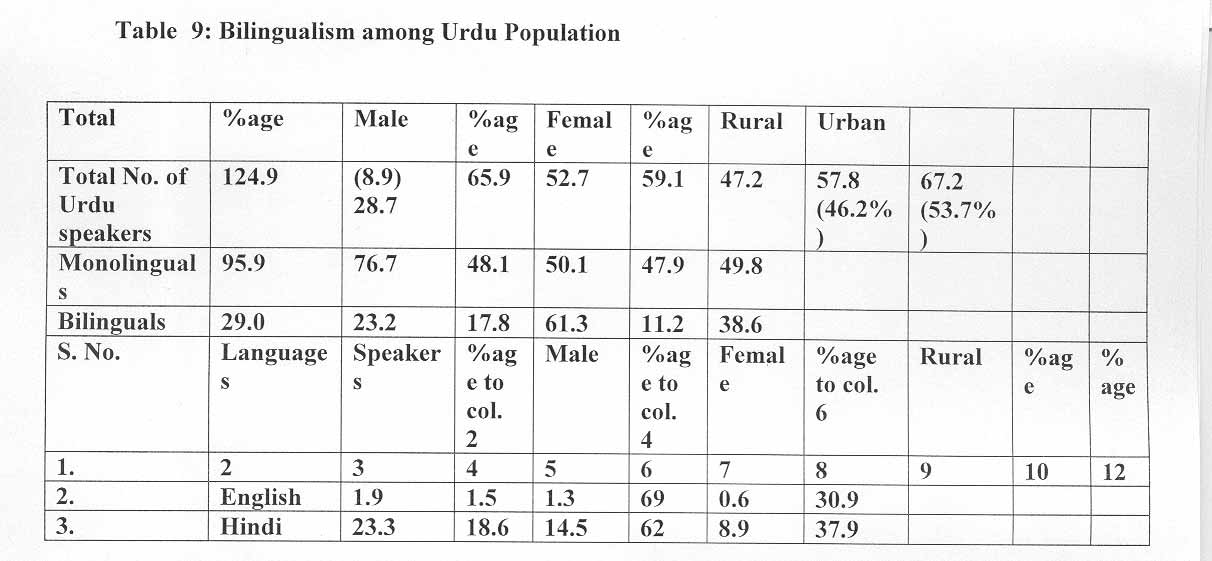 Bilingualism among Urdu Speakers