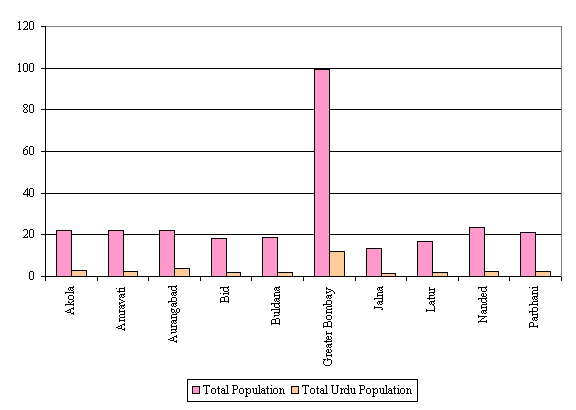 Total Maharashtra Population/Urdu Population