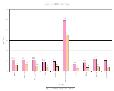 Maharashtra Total Population and Total Literate Population