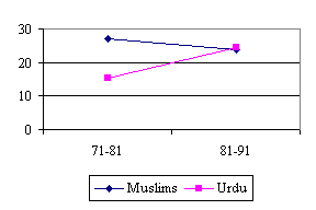 Decennial Growth in Muslim and Urdu Population