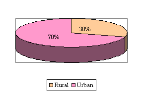 Maharashtra Rural/Urban Urdu Population