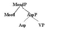 Tree diagram depicting MOOD