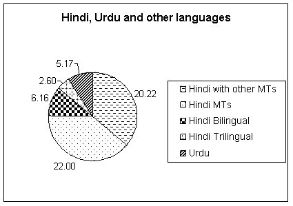 Hindi-Urdu Speakers