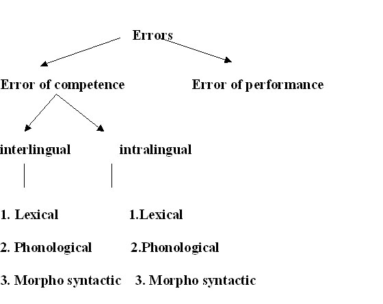 Errors of competence, etc.