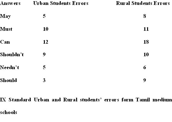 Errors Table