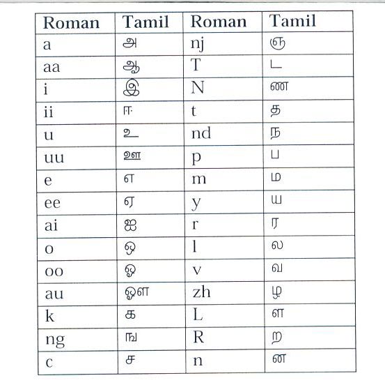 Tamil Letters Used
