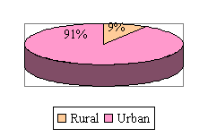 Chart 1 Urban/Rural Distribution