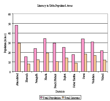 Chart 4: Literates