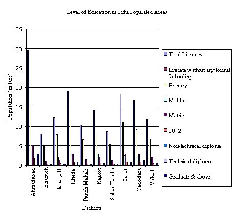 Level of Education in Urdu Populated Areas